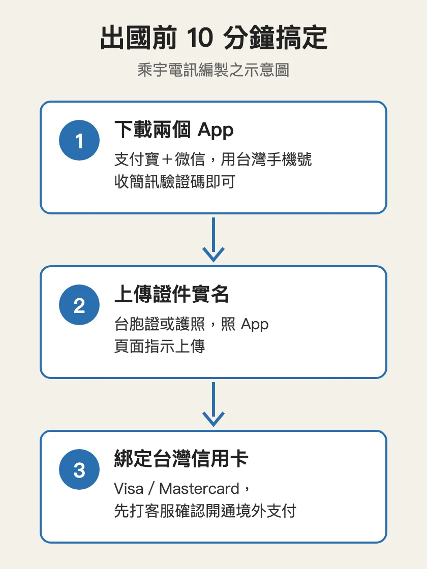出國前三步驟流程示意：下載 App 註冊、上傳證件實名、綁定台灣信用卡。