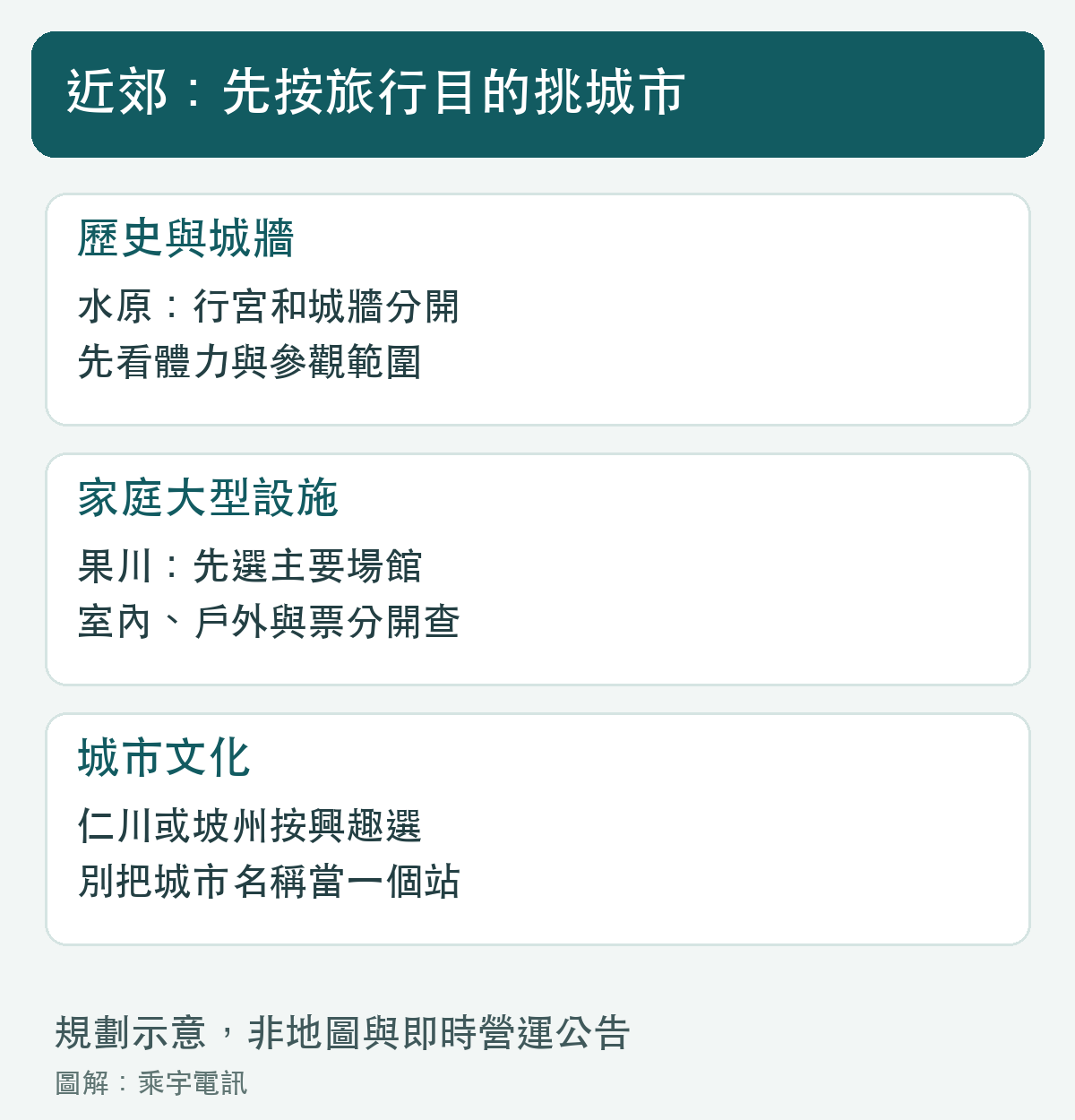 按旅行目的比較近郊，不用景點數量排序。