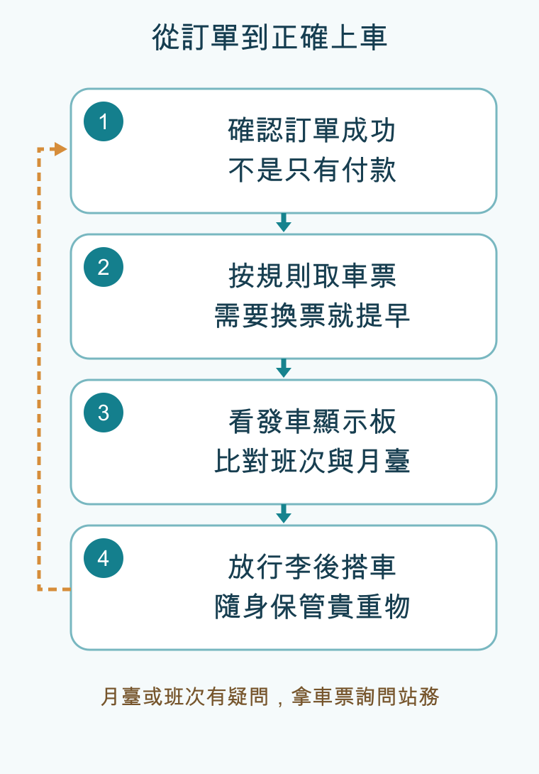 從訂單到正確上車，依順序為確認訂單成功/不是只有付款、按規則取車票/需要換票就提早、看發車顯示板/比對班次與月臺、放行李後搭車/隨身保管貴重物；條件改變時回頭調整
