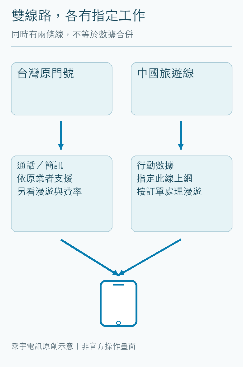 本文上網決策關係示意圖
