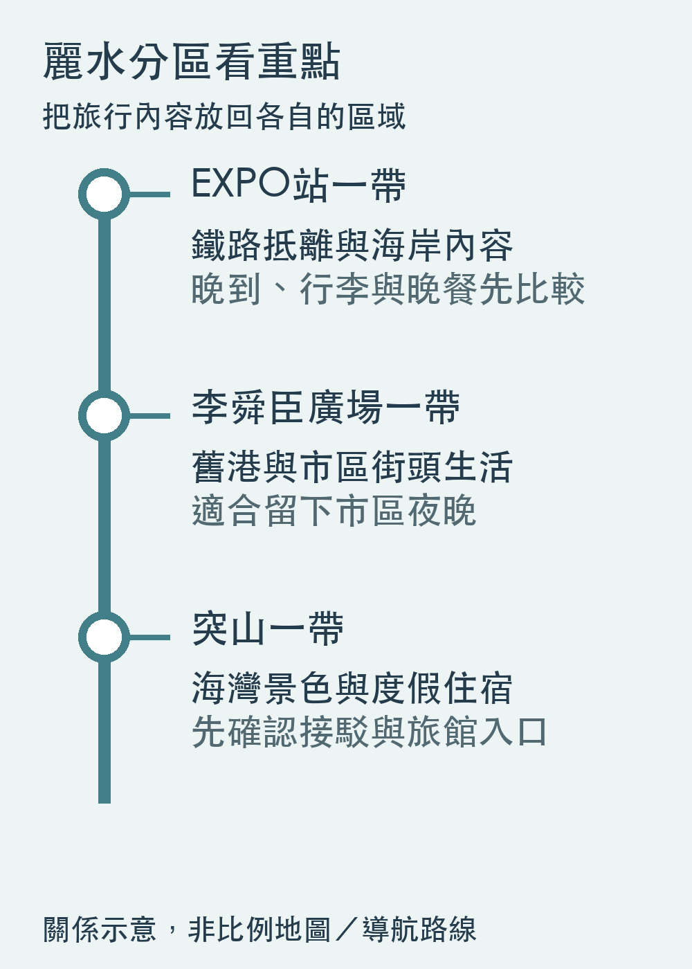 麗水分區與旅行重點示意