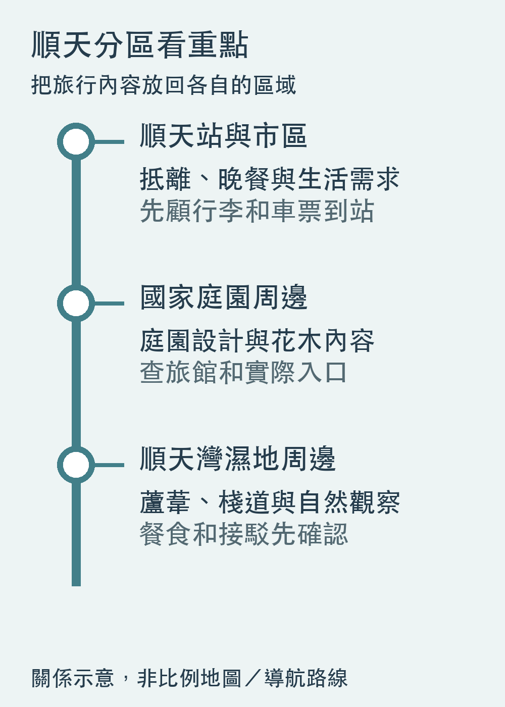 順天分區與旅行重點示意