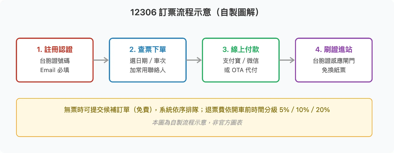 12306 訂票流程圖解：註冊認證、查票下單、線上付款、刷證進站