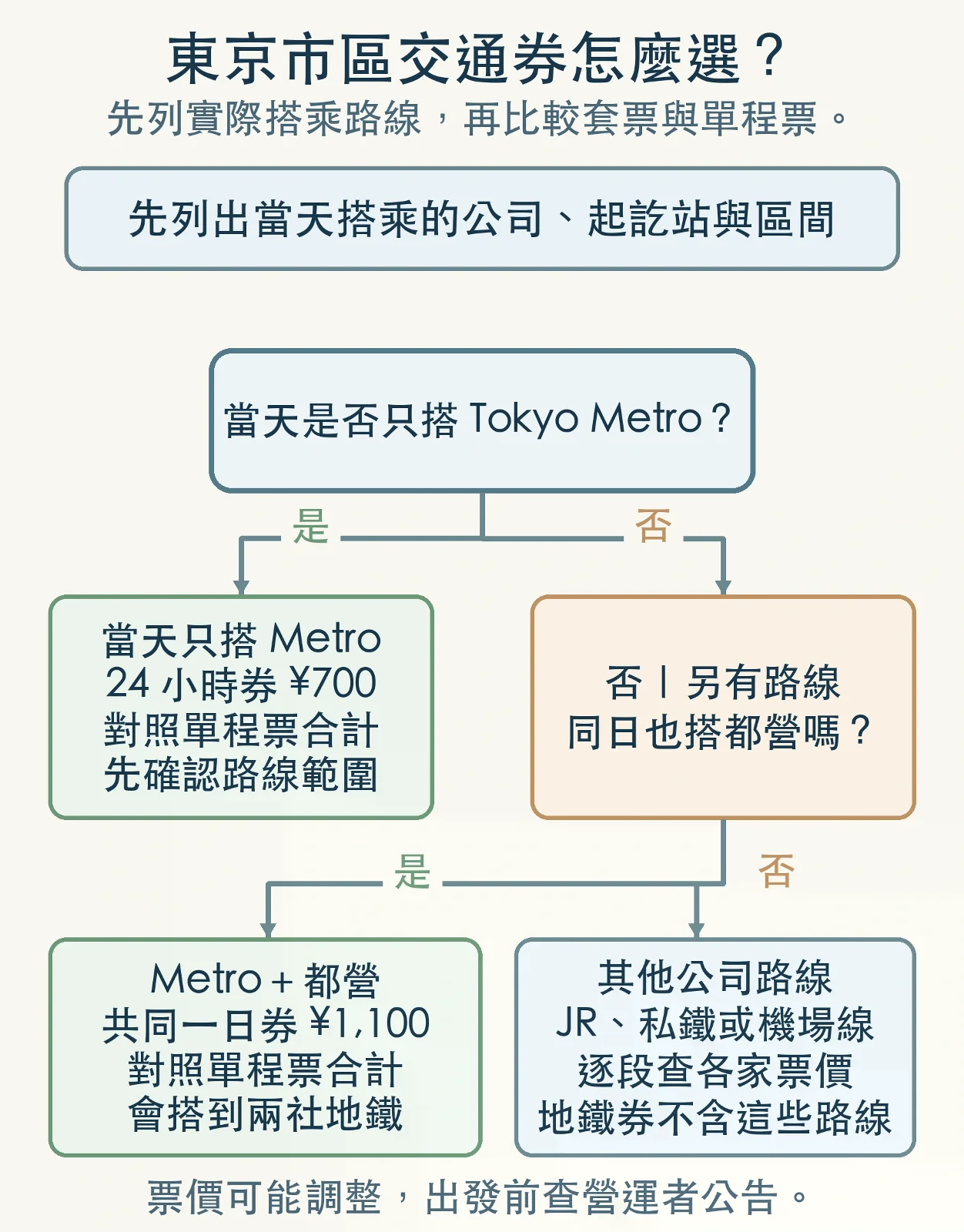 交通券選擇流程：先判斷行程是否只搭東京 Metro，再分別比較 Metro 24 小時券、Metro 與都營共同一日券，或按 JR、私鐵及機場線逐段估算。