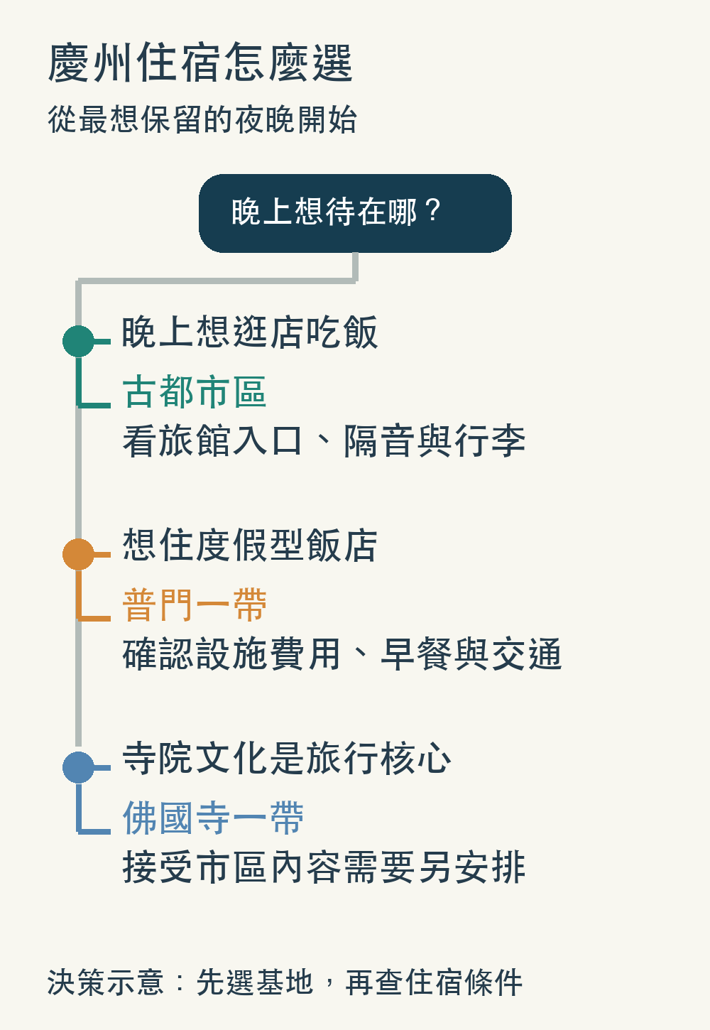 慶州住宿基地選擇圖