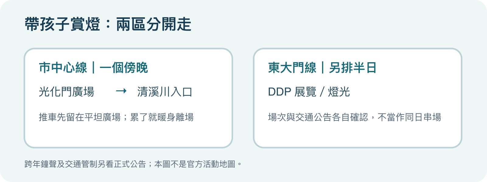 親子冬季路線示意：同一晚選光化門廣場與清溪川市中心線，DDP 東大門另排一晚，跨年鐘聲須另看人潮管制