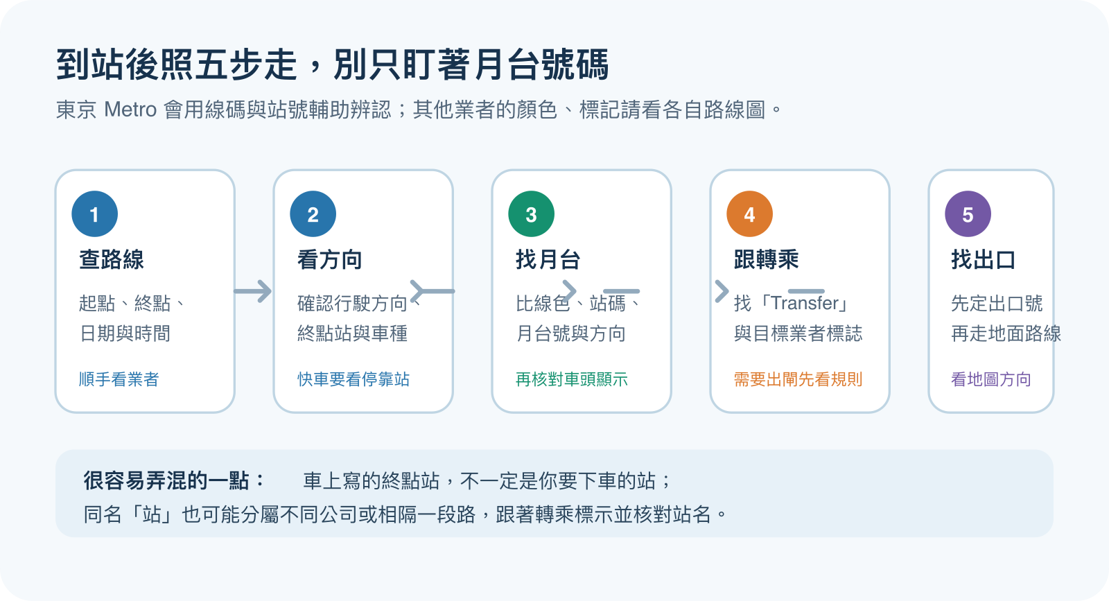 搭日本電車五步：查日期與起終點、看方向和終點站、確認月台與車種、依轉乘標誌核對公司、按出口號碼找路