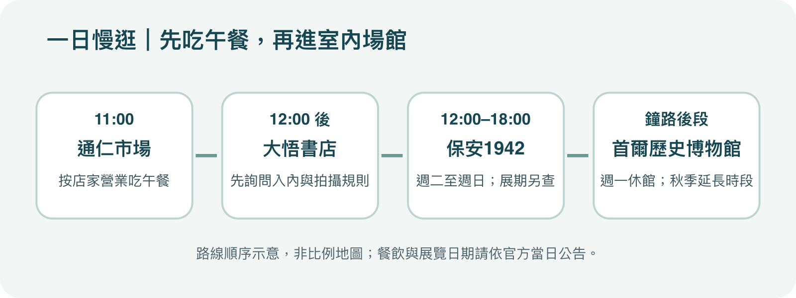 通仁市場、大悟書店、保安1942、首爾歷史博物館的一日建議順序圖