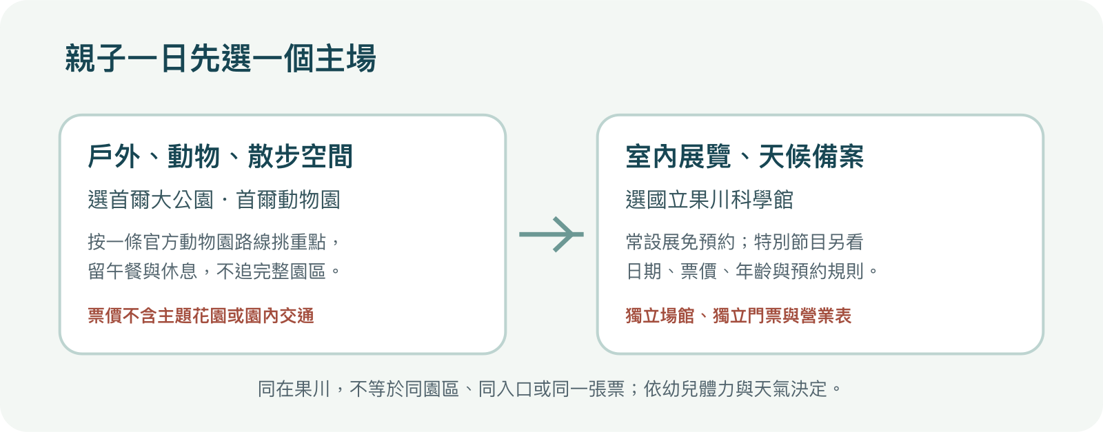 首爾大公園動物園與國立果川科學館依天氣與活動偏好二選一