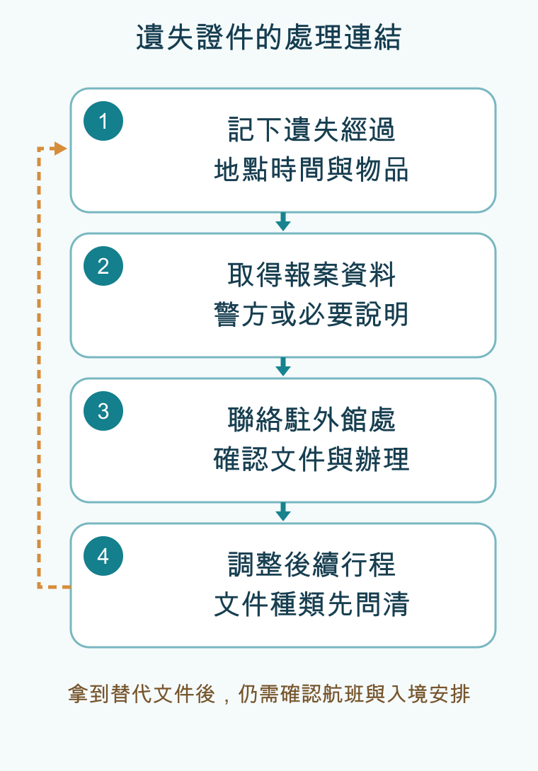 遺失證件的處理連結,依順序為記下遺失經過/地點時間與物品、取得報案資料/警方或必要說明、聯絡駐外館處/確認文件與辦理、調整後續行程/文件種類先問清;條件改變時回頭調整