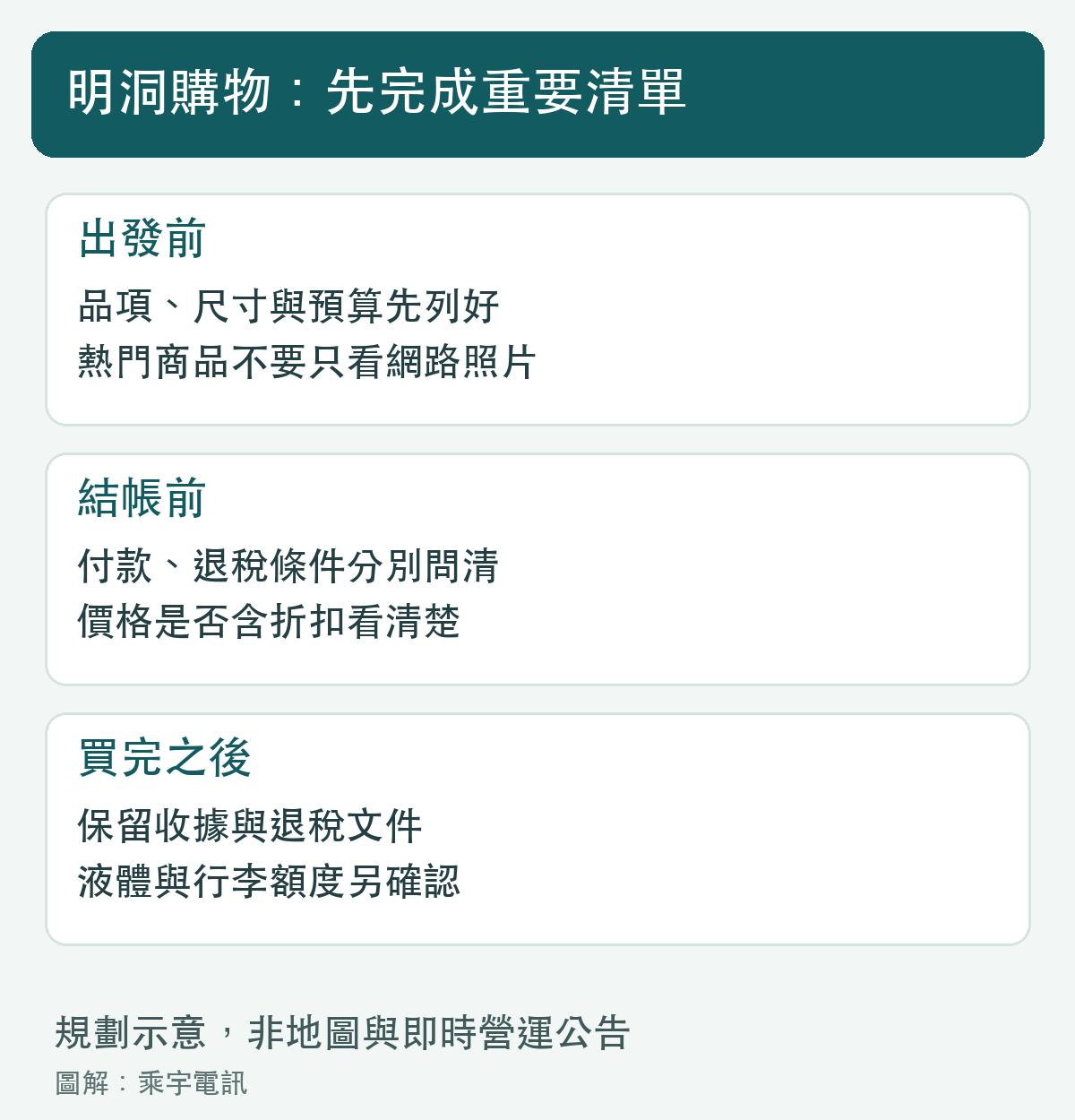 採買清單、付款退稅與行李整理分三步完成。