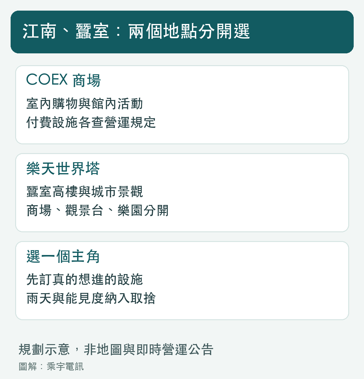 COEX 與蠶室的設施分別選，不把兩者當同一商場。