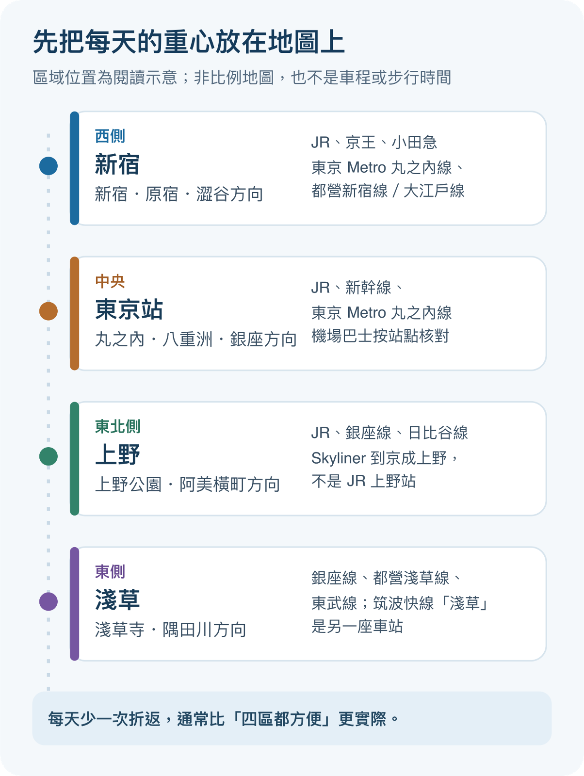 東京四區方向示意：新宿在西側、東京站在中央、上野在東北側、淺草在東側；各卡片列出代表性景點與交通，非比例地圖