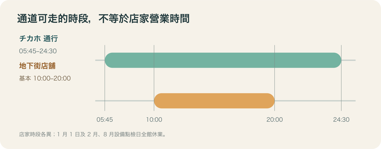 時段比較圖：チカホ通行時間為05:45至24:30，札幌地下街店舖基本營業時間為10:00至20:00，另有休業日