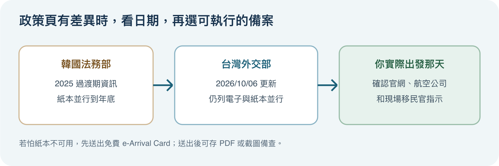 核對入境規則時比對來源日期 — 左側是韓國法務部2025年過渡期通知，中間是台灣外交部2026年10月6日更新的旅行資訊，右側是飛行當日官方表單與機場指示。